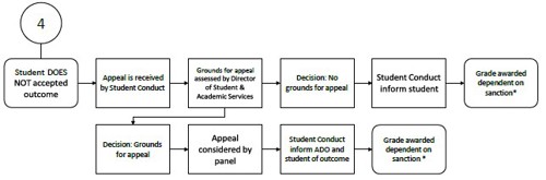 Flowchart showing all the stages of the Academic Misconduct process, including original investigation by the Academic Disciplinary Officer, the Disciplinary Panel meetings, the Board meetings, appeals process and outcome communications. To receive alternative formats of this diagram please get in touch with our Quality Assurance Team.