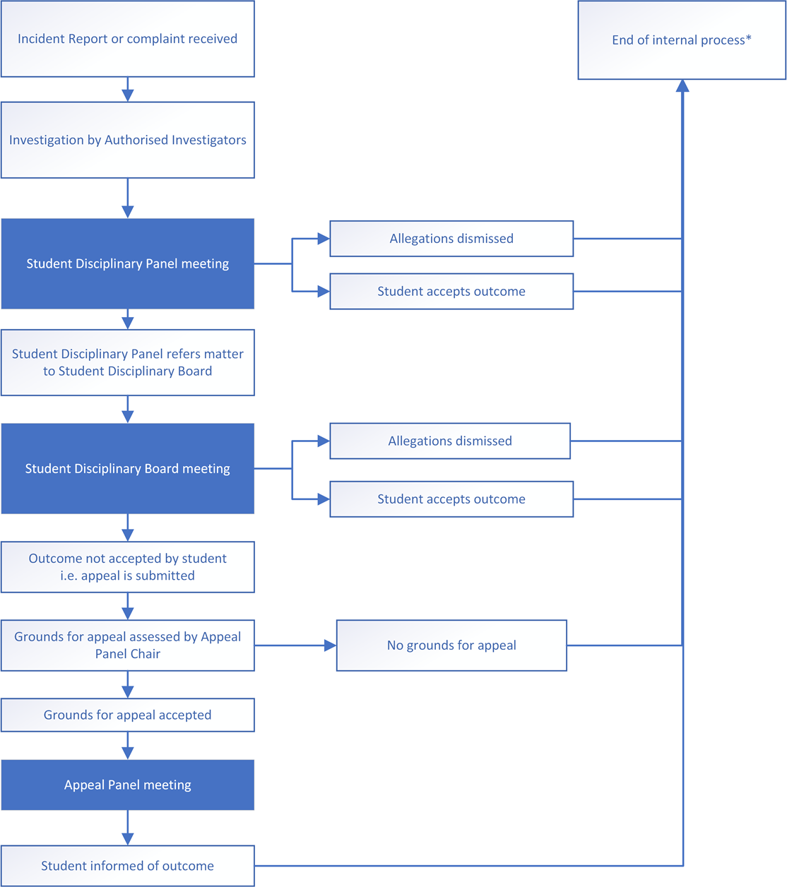 Process Flow Chart for Non Academic Disciplinary Process